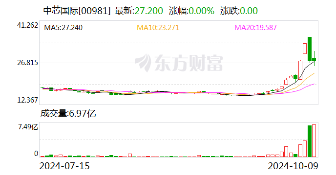 中芯国际股票连续三日涨幅偏离值累计超30%  第2张