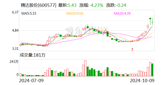 精达股份控股股东特华投资952万股股份被司法冻结