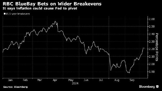 RBC BlueBay：美国两位总统候选人的政策均推高通胀 美联储或被迫加息