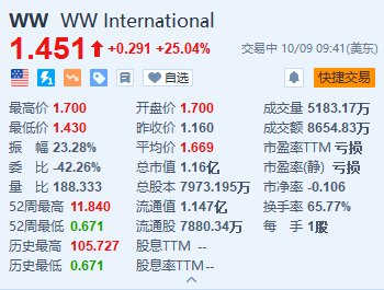 WW International一度涨超46.5% 宣布将复合司美格鲁肽添加到其减肥方案中  第1张