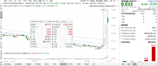 ETF日报：政策推动下计算机板块近期迎来估值修复行情，可以关注计算机ETF 、软件ETF 、信创ETF