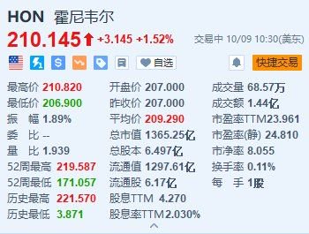 霍尼韦尼、高通涨超1% 双方宣布扩大合作