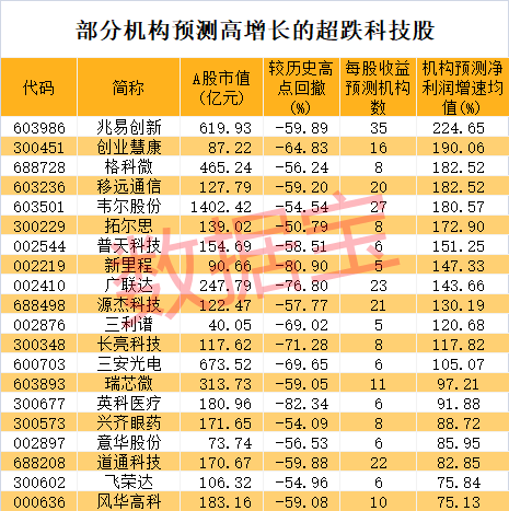 “急刹车”，次新牛股2日最高亏77%！超跌科技股揭晓，多只龙头接近破净  第4张