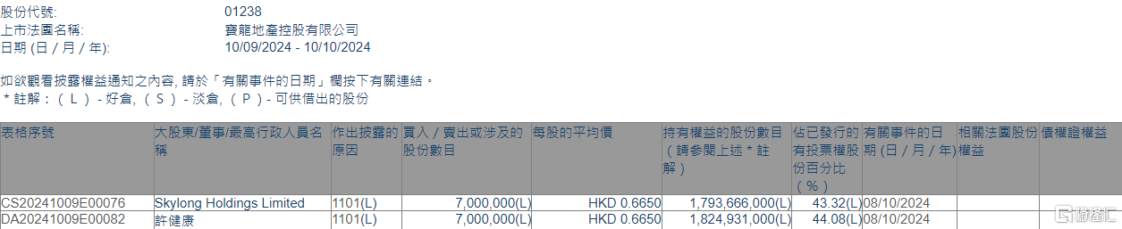 宝龙地产(01238.HK)获执行董事兼主席许健康增持700万股