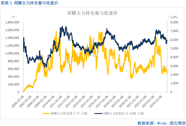 【白糖】郑糖中期逢高承压  第4张