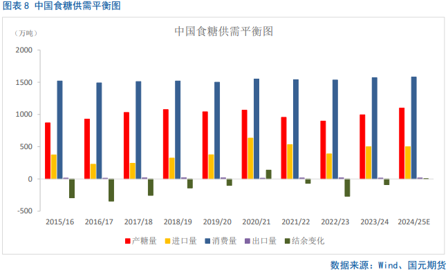 【白糖】郑糖中期逢高承压  第8张