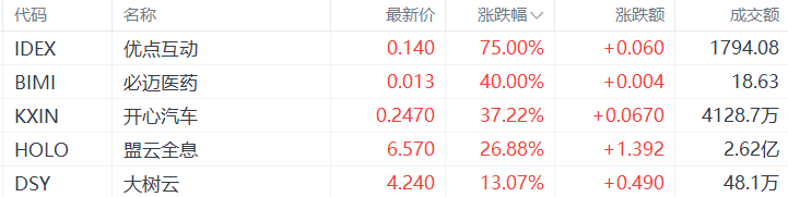 美股异动丨优点互动涨75%，为涨幅最大的中概股