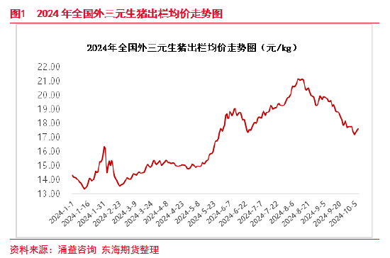 东海期货：生猪养殖四季度或将进入利润快速去化周期  第3张