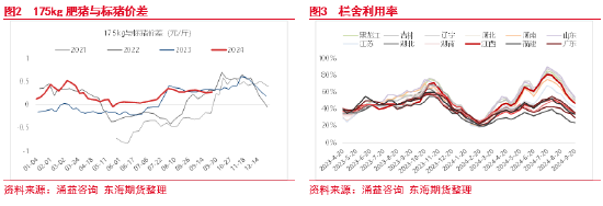 东海期货：生猪养殖四季度或将进入利润快速去化周期  第4张