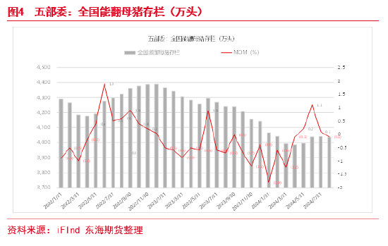 东海期货：生猪养殖四季度或将进入利润快速去化周期  第5张