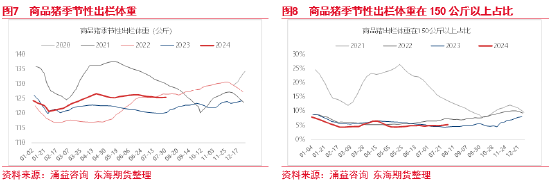 东海期货：生猪养殖四季度或将进入利润快速去化周期  第7张