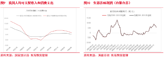 东海期货：生猪养殖四季度或将进入利润快速去化周期  第8张