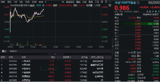 央行大招，5000亿增量资金来了！“中字头”领衔大涨，核心宽基中证100ETF基金（562000）涨超2%！