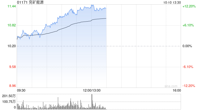 煤炭股早盘强势反弹 兖矿能源涨超9%中煤能源涨逾7%  第1张