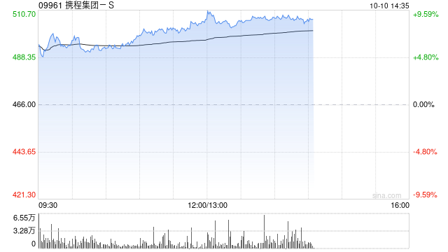 携程集团-S午后持续涨超8% 获富瑞维持“买入”评级