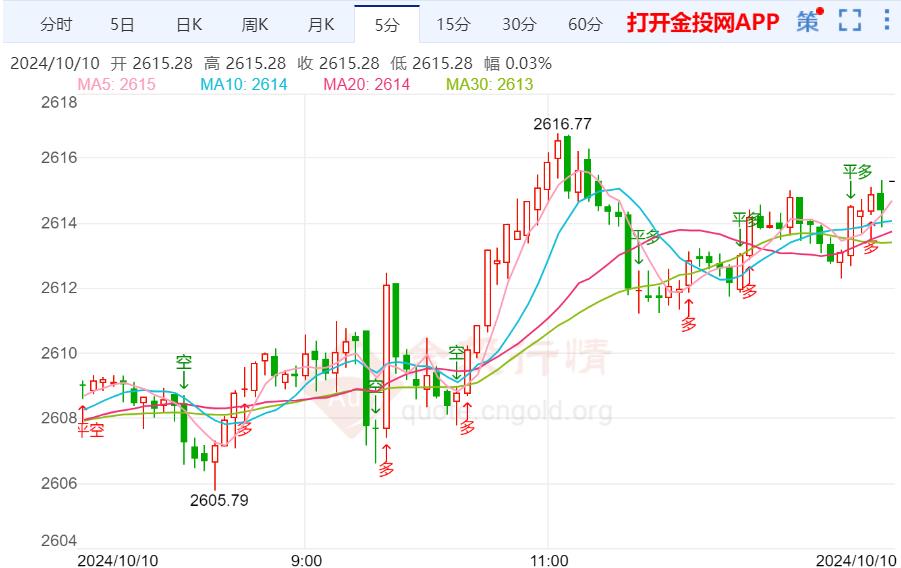 美联储激进降息预期降温 金价短线波动偏弱运行