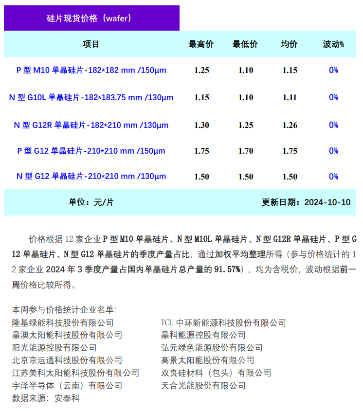 上下游博弈加剧 硅片企业集中挺价（2024.10.10）  第3张