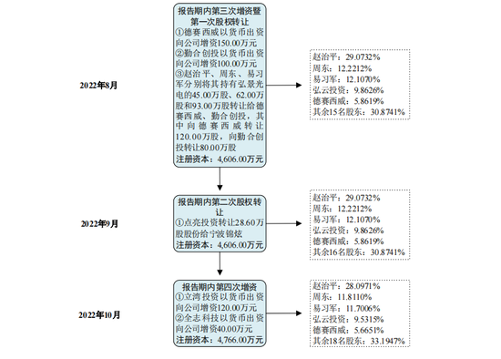 弘景光电IPO将上会，近半营收靠一公司，多次对赌，欠缴社保公积金  第5张