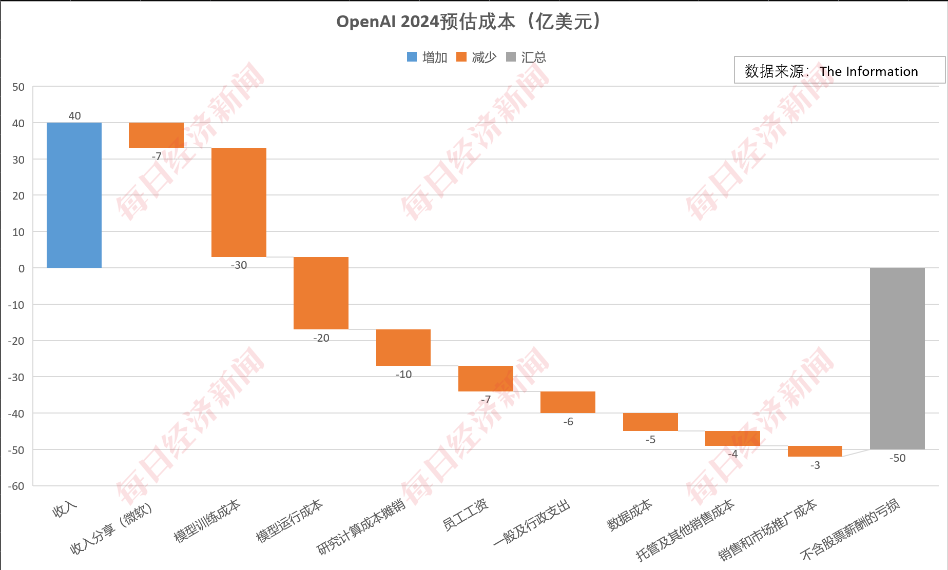 大模型太“烧钱”！OpenAI预计2026年将亏损140亿美元，2029年才能盈利，财务重压之下拟转向全新公司结构