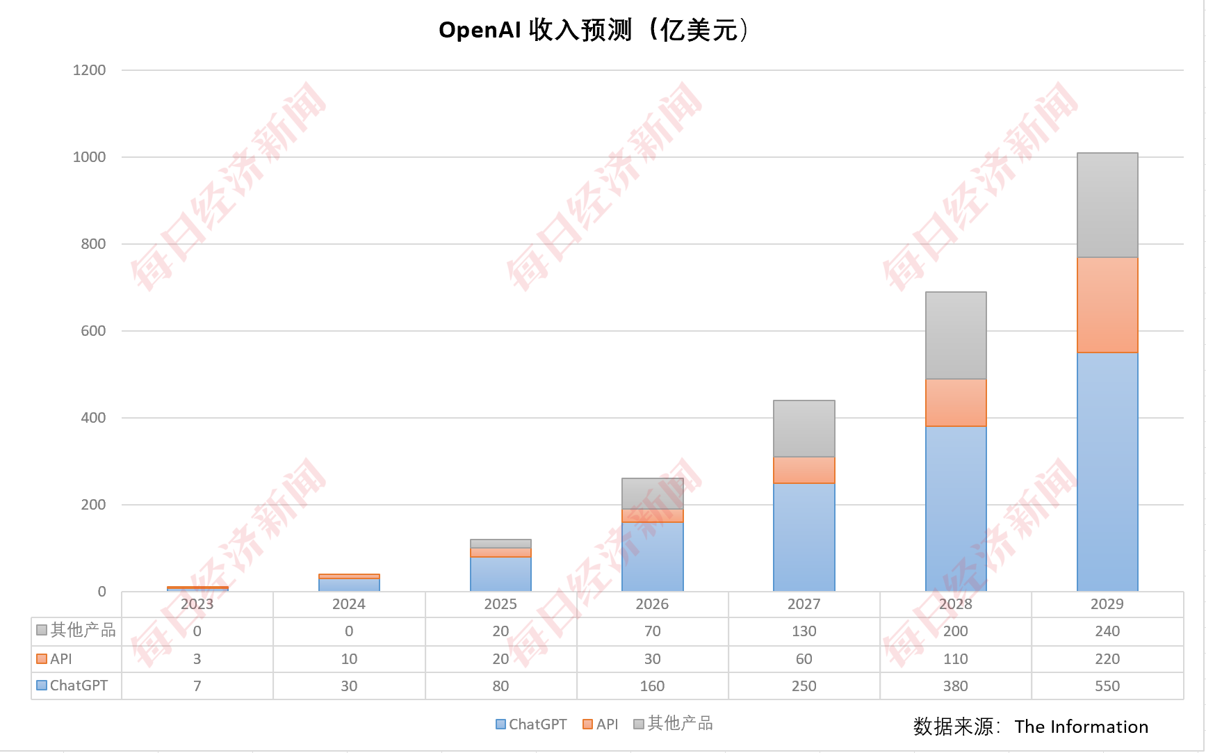 大模型太“烧钱”！OpenAI预计2026年将亏损140亿美元，2029年才能盈利，财务重压之下拟转向全新公司结构  第2张