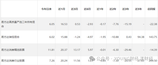 A股大涨，易方达仍有近3成基金等待回本