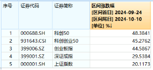 创业板行情类似2015年？倒车接人，资金跑步进场！硬科技宽基——双创龙头ETF（588330）近2日狂揽10亿元！  第2张