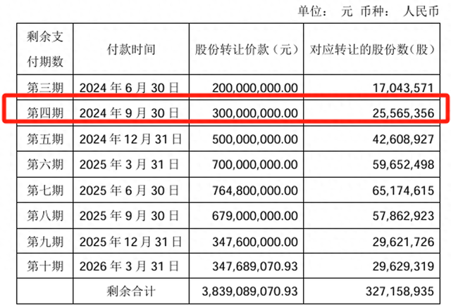 买方3亿股权受让款违约，“保人”王健林也要被永辉超市起诉了！