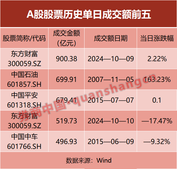 资金博弈券商股！东方财富再创天量成交  第1张