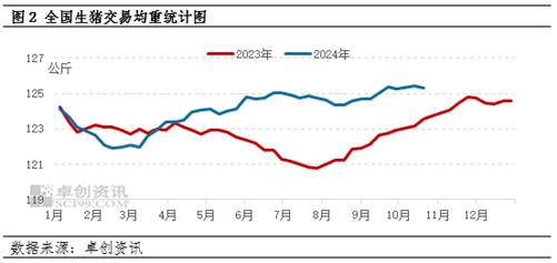 卓创资讯：大体重生猪存栏增加，9月生猪饲料销量环比增幅扩大  第4张