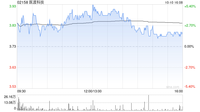 医渡科技10月10日斥资22.84万港元回购6.01万股  第1张