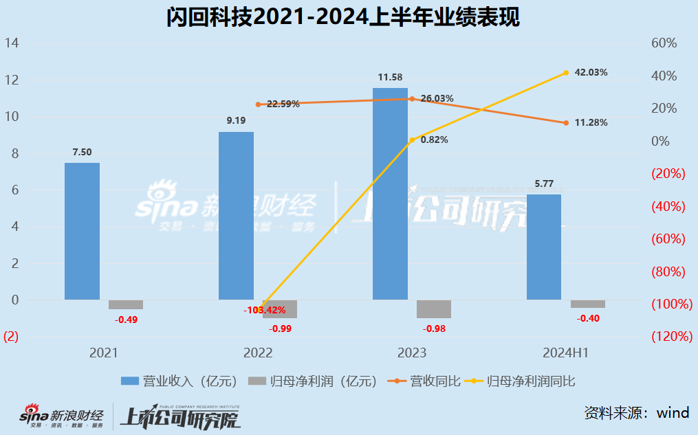 闪回科技再冲港股：持续亏损毛利率不足5% 市场份额仅为1.4%是否会步万物新生后尘？