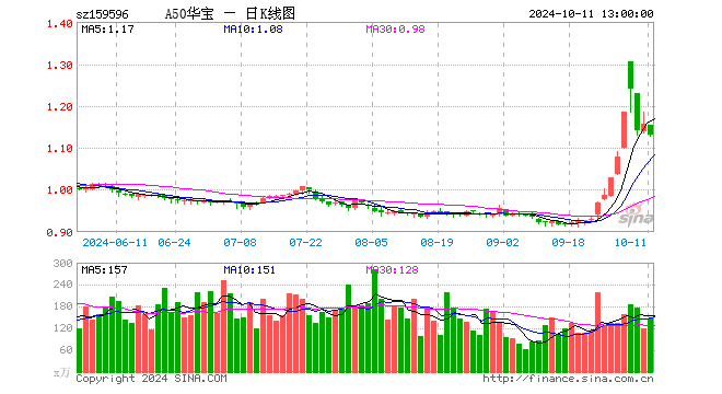 核心资产或更能应对不确定性，A50ETF华宝（159596）半日成交额超1.6亿元  第1张