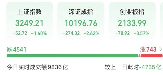 沪深股市，9836亿元！  第1张