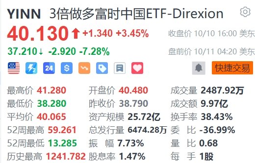 3倍做多富时中国ETF-Direxion盘前跌超7%  第1张