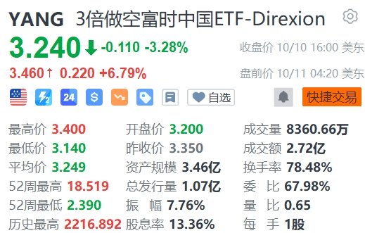 3倍做多富时中国ETF-Direxion盘前跌超7%  第2张