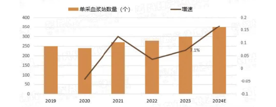 源达研究报告：血液制品行业盈利水平改善，未来成长空间广阔  第3张