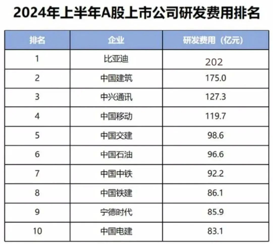 半年研发砸202亿，谁说比亚迪靠“人海战术”？  第7张