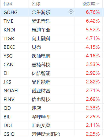 纳斯达克中国金龙指数涨超1%：腾讯音乐涨超6%，老虎证券涨超4%  第1张