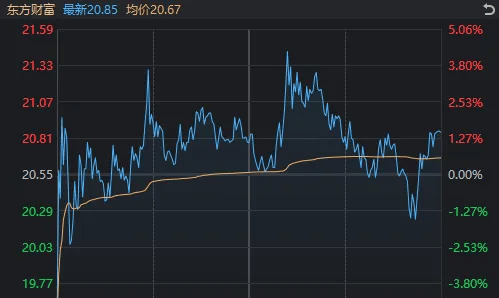 新股大涨1738%，中金公司爆拉涨停，为何A股仍然在跌？  第4张