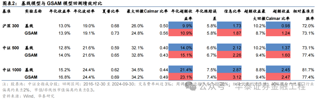 华泰金工 | SAM：提升AI量化模型的泛化性能