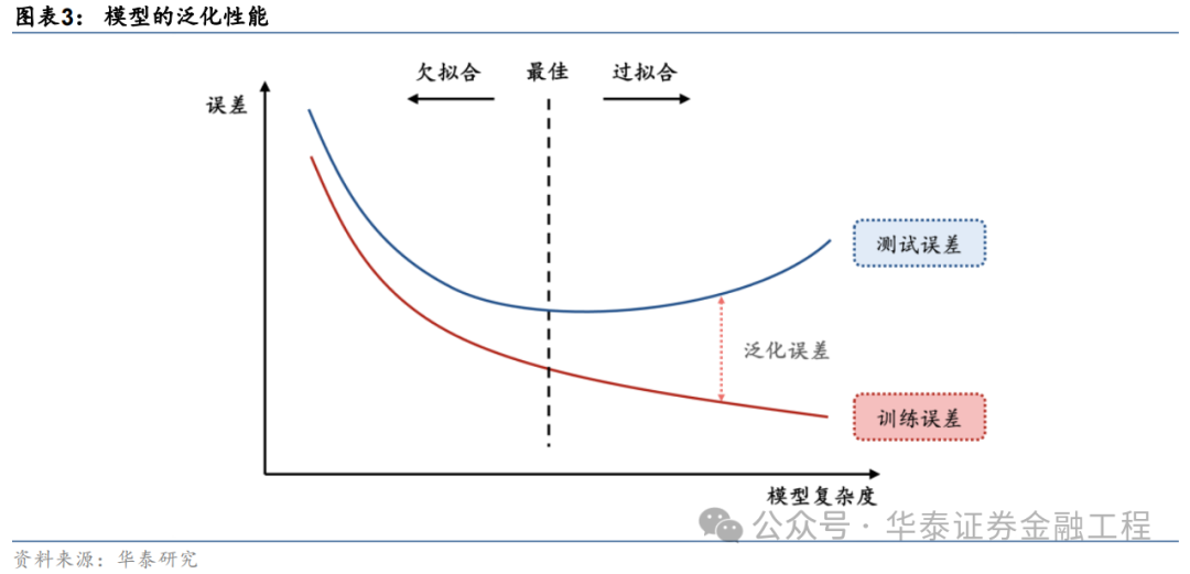 华泰金工 | SAM：提升AI量化模型的泛化性能