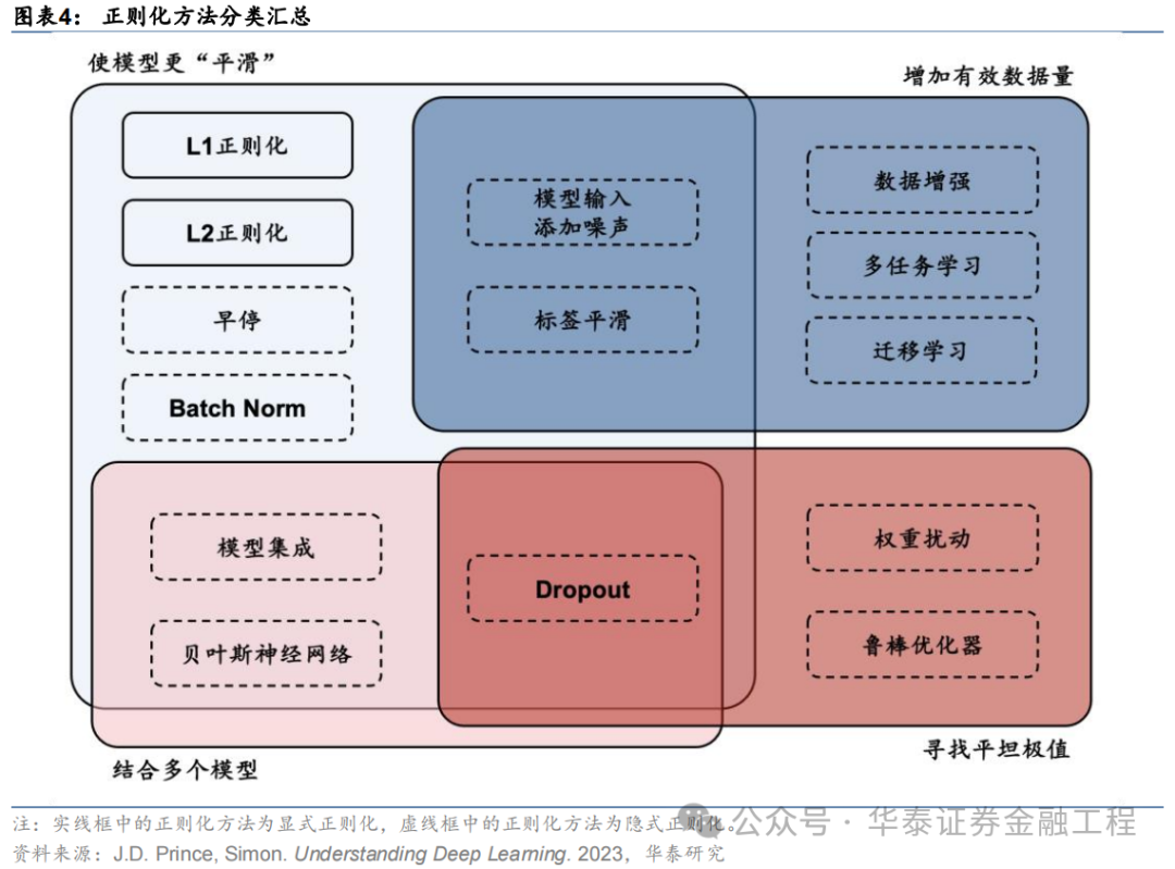 华泰金工 | SAM：提升AI量化模型的泛化性能  第4张