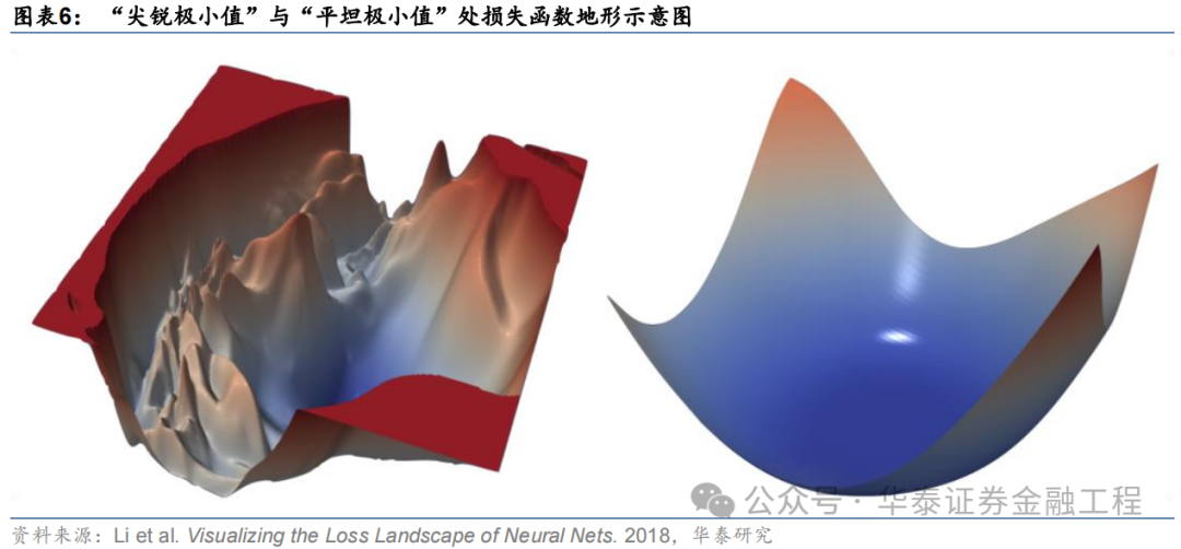 华泰金工 | SAM：提升AI量化模型的泛化性能  第6张