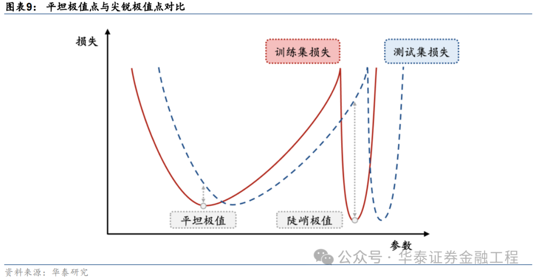 华泰金工 | SAM：提升AI量化模型的泛化性能  第9张