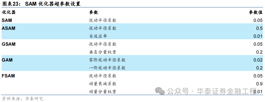 华泰金工 | SAM：提升AI量化模型的泛化性能  第25张