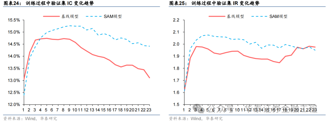 华泰金工 | SAM：提升AI量化模型的泛化性能  第26张