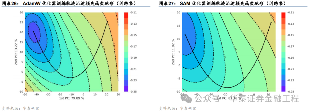 华泰金工 | SAM：提升AI量化模型的泛化性能  第27张