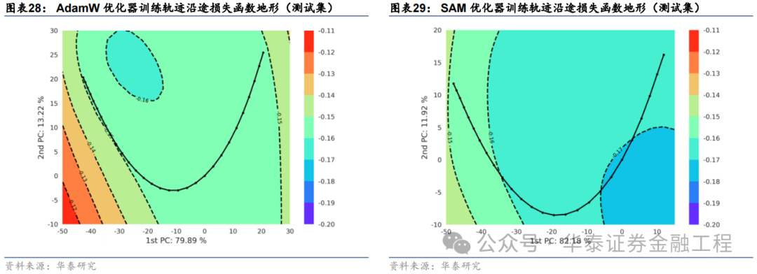 华泰金工 | SAM：提升AI量化模型的泛化性能  第28张