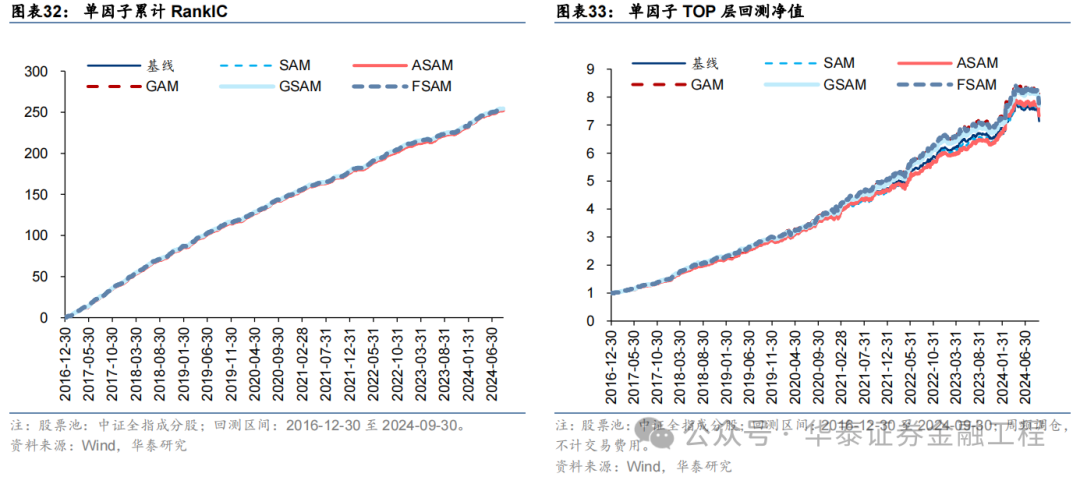 华泰金工 | SAM：提升AI量化模型的泛化性能  第31张