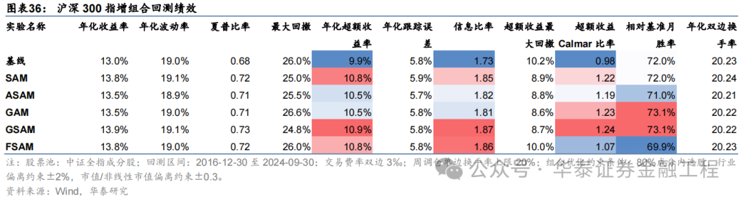 华泰金工 | SAM：提升AI量化模型的泛化性能  第34张